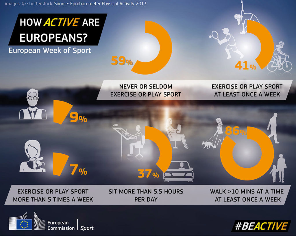 infografica sport in europa poco il movimento