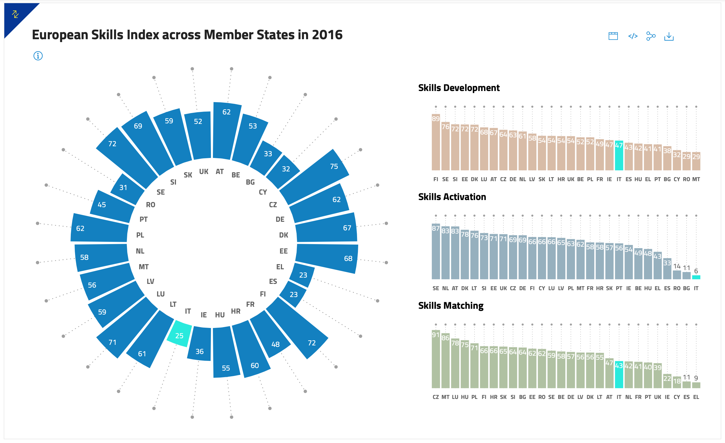 CNOSFAP Veneto - Il grafico mostra le performance dell'Indice Europeo delle Competenze in Italia nel 2016.